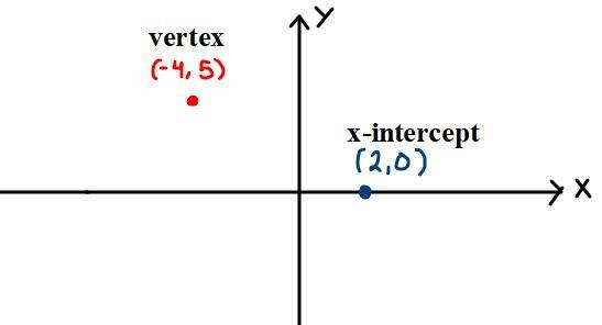 Vertex of parabola is (-4,5). One x intercept is (2,0). Find the other x intercept-example-1