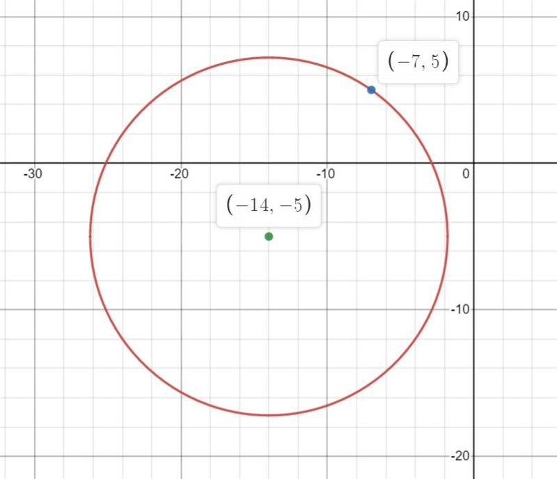 Write the standard equation of the circle with the center ​(-14​,-5​) that passes-example-1