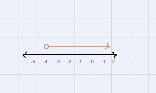 20.Solve the inequality. Express your answer in the form of a graph and in interval-example-1