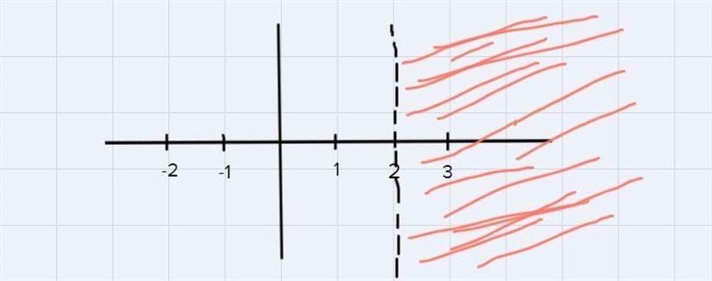 Solve the inequality and graph your solution. -4x+2<-6-example-1