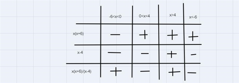 the following inequality:x(x + 6)soX-4Step 1 of 2: Solve the inequality and enter-example-1