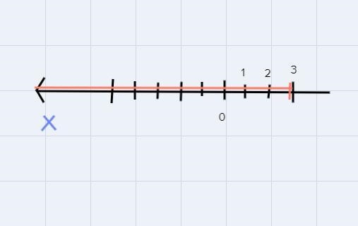 Solve the inequality a Graph the Solution 3x3x \leqslant 9-example-1