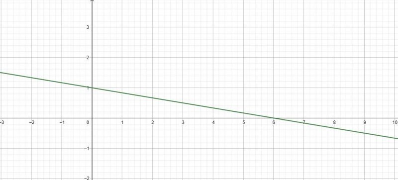 Graph the Following features on the graphSlope= -1/6 Y- intercept =1-example-1