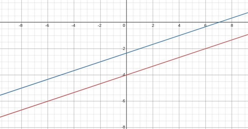 Which statements about the system are true? Select two options.y= 1/3x-4 3y-x= -7 The-example-1