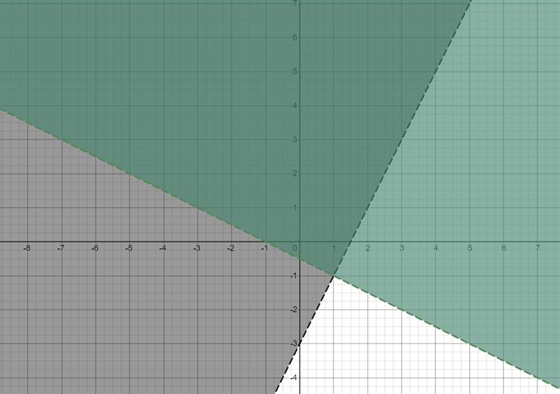 Which ordered pair is in the solution set fit the system of inequalities shown below-example-1