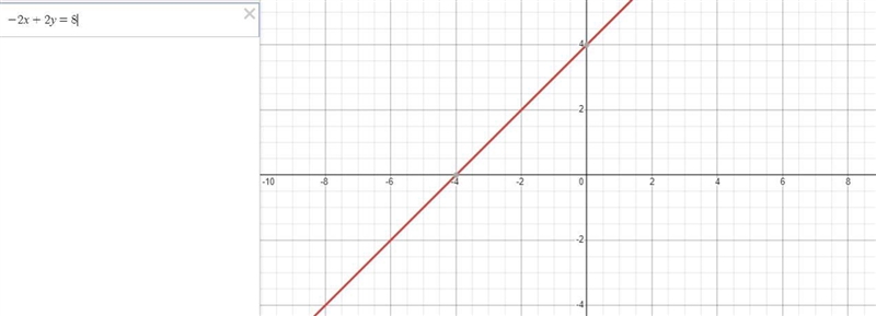 Solve for y intercept and graph -2x + 2y = 8-example-1