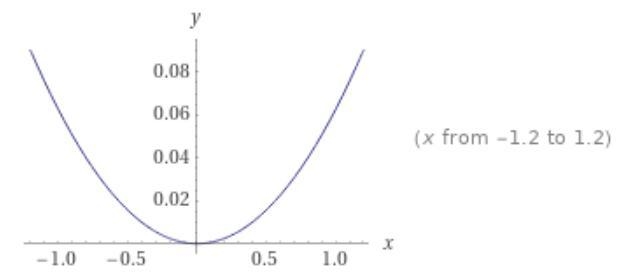 Question 5 of 10 Suppose f(x) = x2 and g(x)(1/4)2 Which statement best compares the-example-2