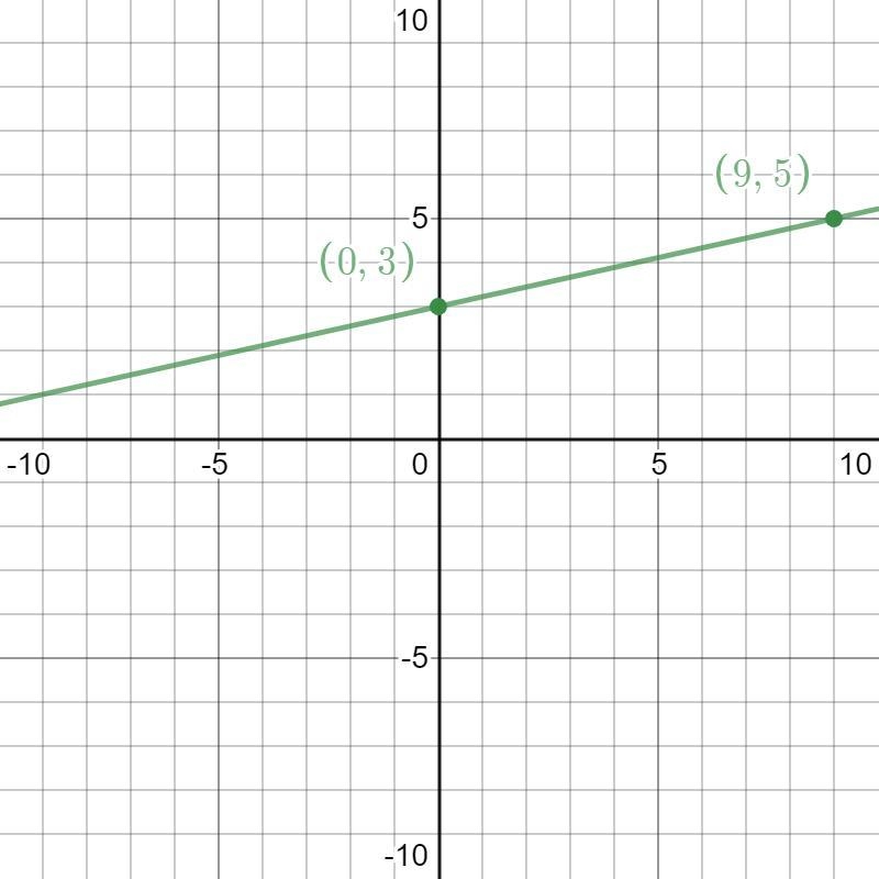 - 5 y = 6x 1 y = -ax+11 3. y=-2 / 2 x – 5 5. y = -x-2 7. y = x + 14 9. y = -x + 6 11. y-example-2