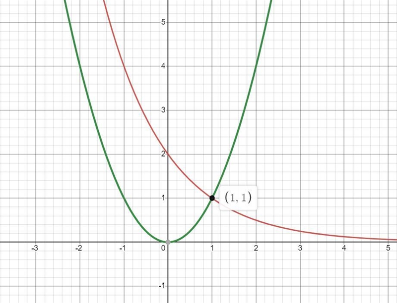 Use the graph that shows the solution to f(x)=g(x).f(x)=x^2g(x)=(1/2)^x−1 What is-example-3