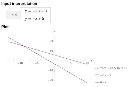 Graph Y=-2x-3 and y=-x+6-example-1