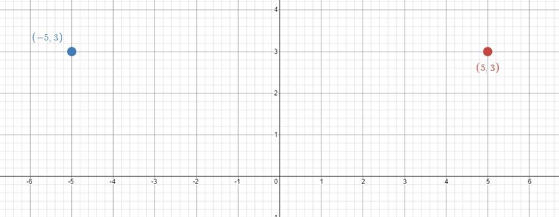 A rectangle is graphed on a coordinate plane and then reflected across the y-axis-example-3