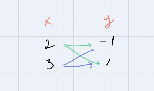 5. Which of the following relations describes a function? OA. (0.0).(0.2). (2.0), (2, 2)) OB-example-3