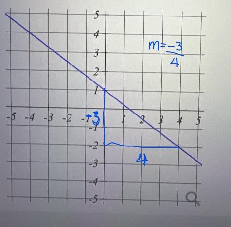 HiThat’s is the slope of the line that runs through the y1 and x2.5?-example-1