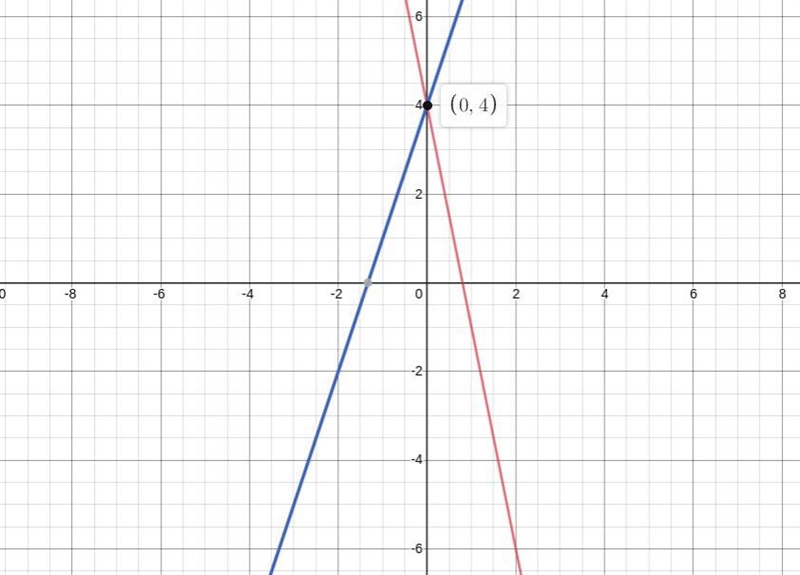 Solve the system of equations by graphing. y=-5x+4y=3x+4-example-1