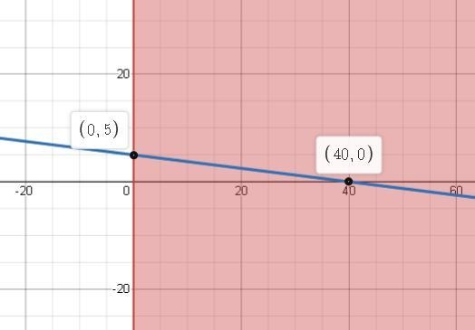 Which graph best represents the feasibility region for the system in the picture?See-example-2