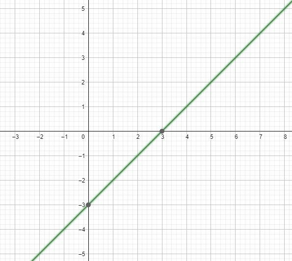 consider the following linear equation 5x-5y=15 determine the slope and Y-intercept-example-1