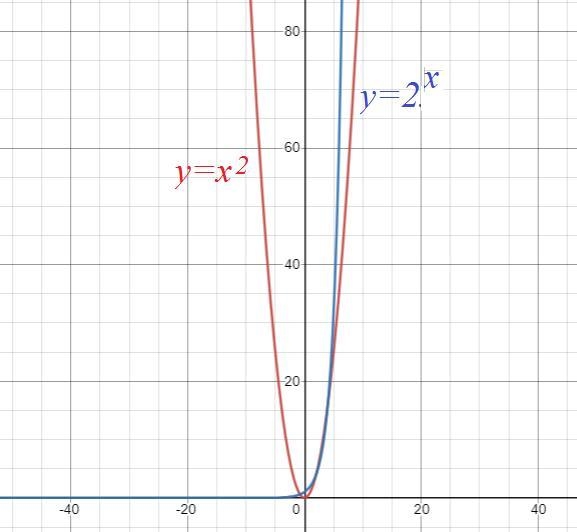 Given that f(x) = 2^x and g(x) = x ^ 2 , answer the questions that follow. a. Your-example-1