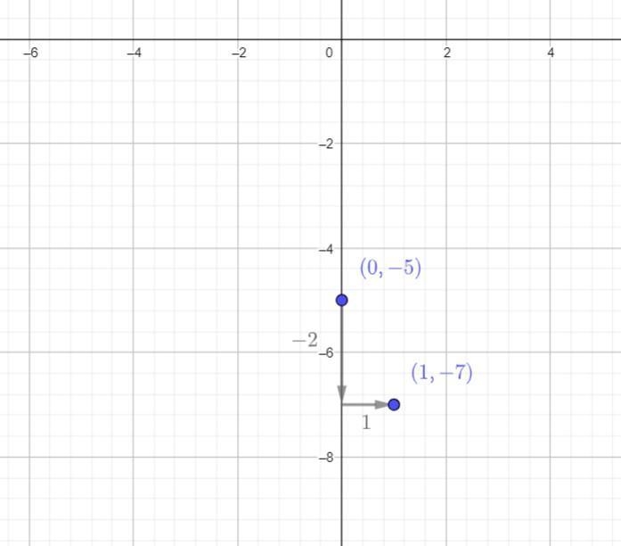 Graph the Following features on the graphY-intercept = -5Slope= -2-example-2