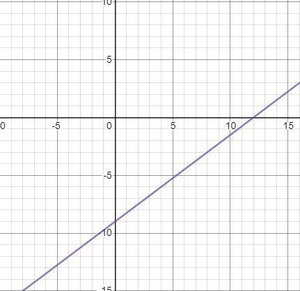 8th grade math equation of the line in slope intercept form what would a graph look-example-1