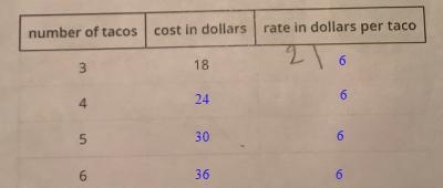 3 tacos cost $18. Complete the table to show the cost of 4,5, and 6 tacos at the same-example-1