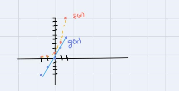 a. Plot the data for the functions f(x) and g(x) on a grid and connect the points-example-1