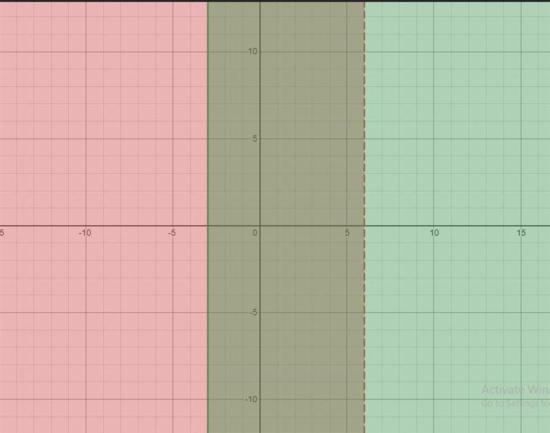 Solve the system of two linear inequalities graphically.ſr<62-3Step 2 of 3 : Graph-example-2