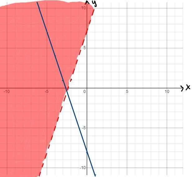 Graph the solution to the following system of inequalities.y>3x+7y≤−3x-8-example-3