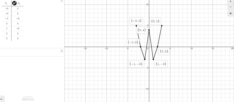 2) f(x) = x2-4 Х (x)-example-2