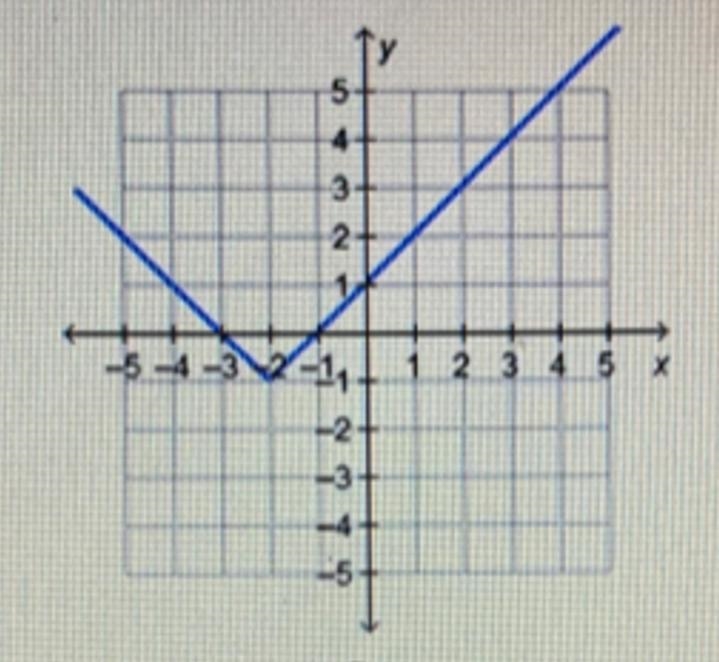 Which graph shows a function with a range of all real numbers greater than or equal-example-1