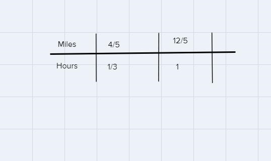 A group of penguins swam 4/5 mile in 1/3 hour. Use the table to find how many miles-example-1