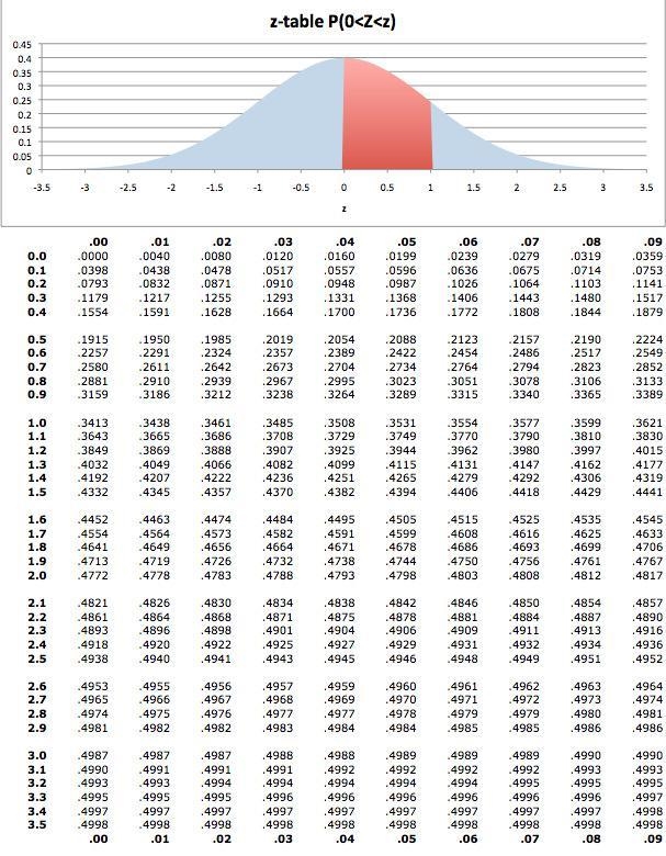 About _____% of the area under the curve of the standard normal distribution is outside-example-1