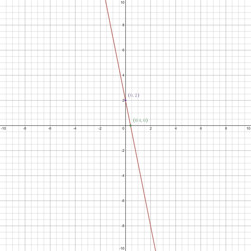 Graph the liney= -5x+2-example-1