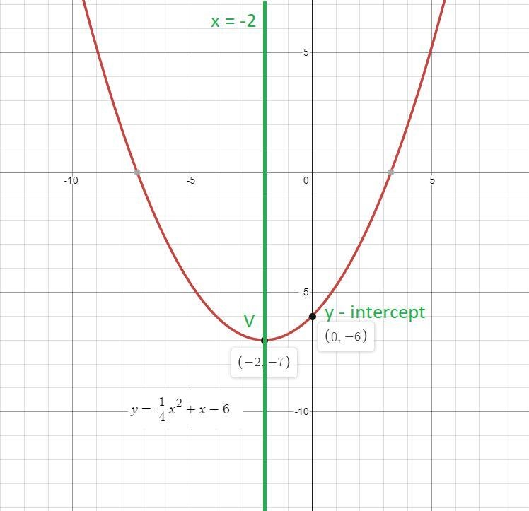 Graph these equations. identify the axis of symmetry, vertex and y-intercept-example-1