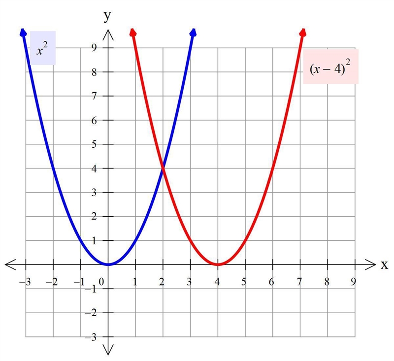 Use any graphing utility to graph f(x)=x^2 and g(x)=(x-4)^2 on the same plot. How-example-1