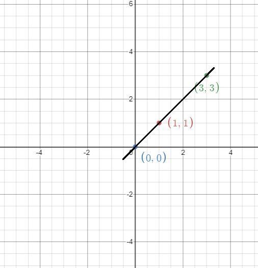 By joining the points (0, 0), (1, 1) and (3, 3), we obtain a-example-1