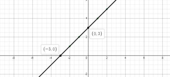 Which of the graphs is represented by the following table:X-2 -1 0 1 2y1 2 3 4 5Click-example-2