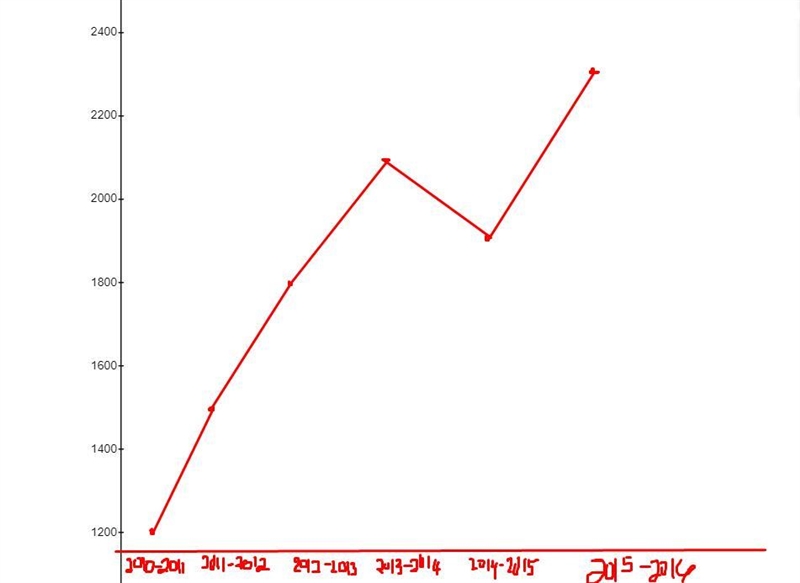 B. Make a line graph for given the data on the table below. No plagiarism-example-1