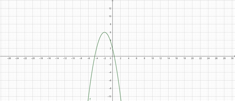 Which statements about the graph of the function f(x) = - x ^ 2 - 4x + 2 are true-example-1