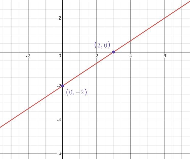 Solve the system graphically and check the solution. 2x-3y=6. 2x-3y=12-example-1