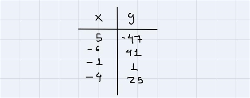 Complete the function table for each equation Part A and Part Bthen discuss how did-example-4