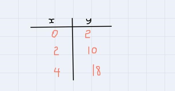 Complete the table for the given rule. Rule:y is 2 more than 4 times x-example-1