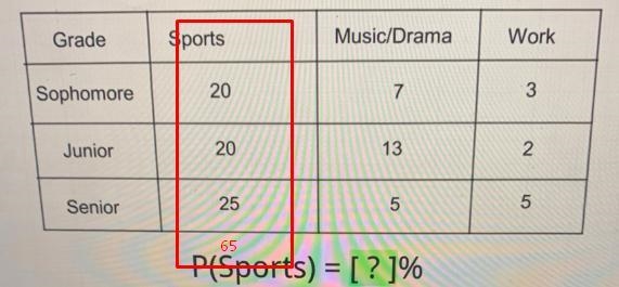 The following two-way table describes student'safter school activities. Find the probability-example-1