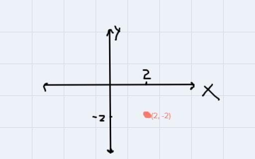 -7 Locate the point (2,-2) on the coordinate plane: 12 / 2 3 N 1 -3 -2 -1 N 3 -1 -2 -3-example-1