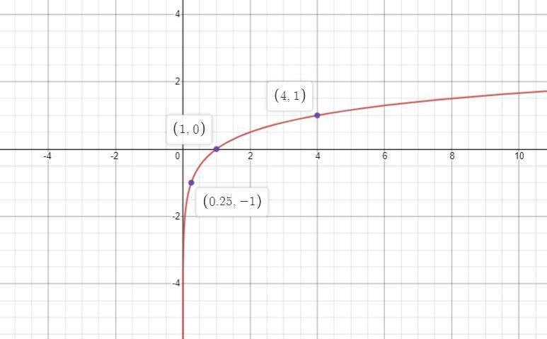 Sketch the logarithmic function. Label three points that lie on the graph, and determine-example-1