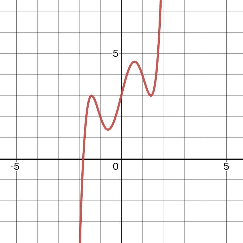 Describe the number and nature of the roots of the function. (You may want to view-example-1