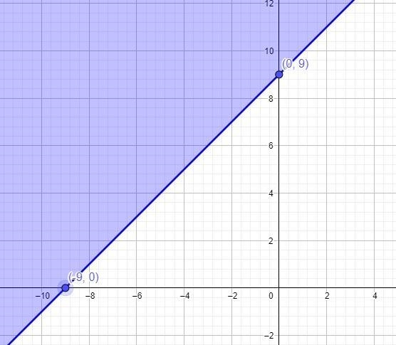 Graph the solution set of the following linear inequality answer the questions on-example-1