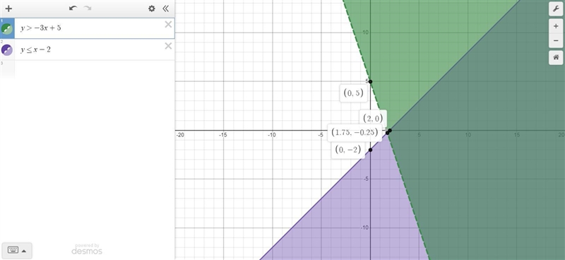 Graph the system of inequalitiesy > -3x + 5y ≤ x - 2-example-1