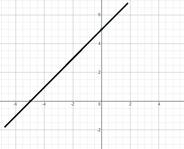 Identify the slope-intercept form and the graph of the line described by the equation-example-1