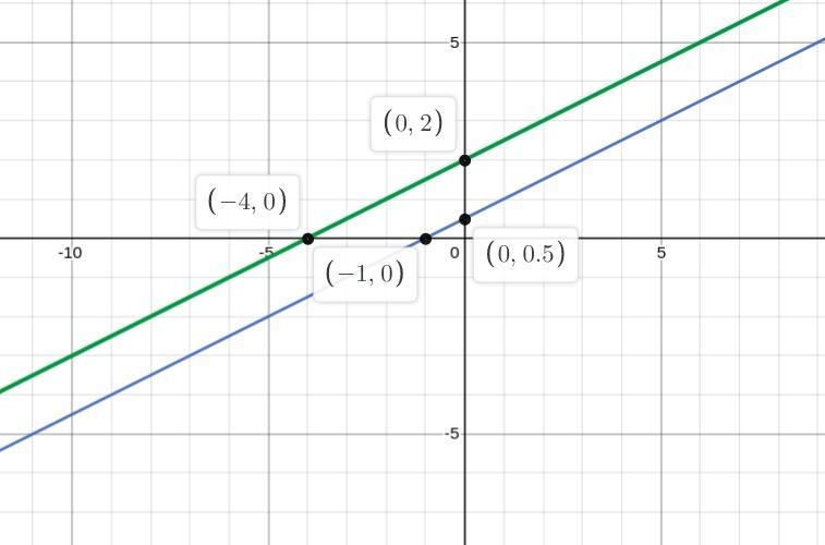 Solve the following system of equations by graphing. Graph the system below and enter-example-1