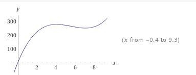 The function f(x) = 2x - 33.02 + 1682 + 10 has one local minimum and one local maximum-example-2